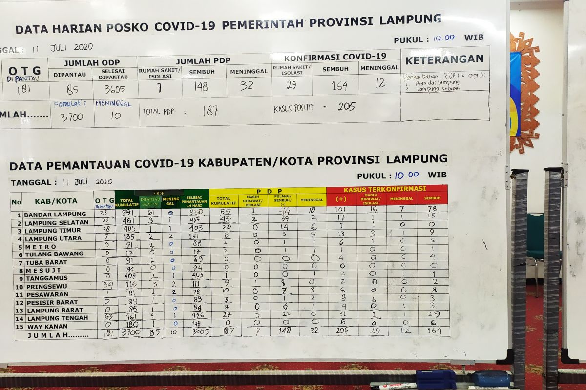 Kasus paisen positif COVID-19 di Lampung tidak bertambah tetapi masyarakat harus tetap jaga kebersihan