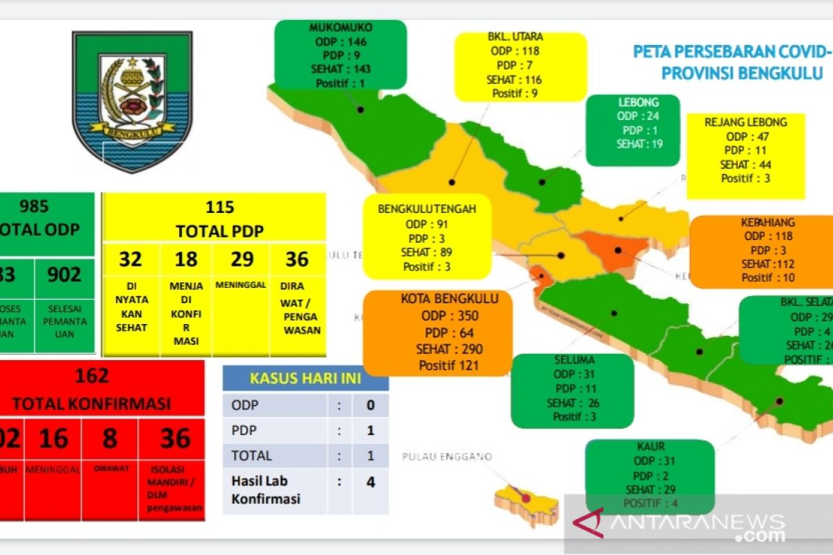 Di Bengkulu pasien positif COVID-19 meninggal bertambah dua orang, total 16 orang