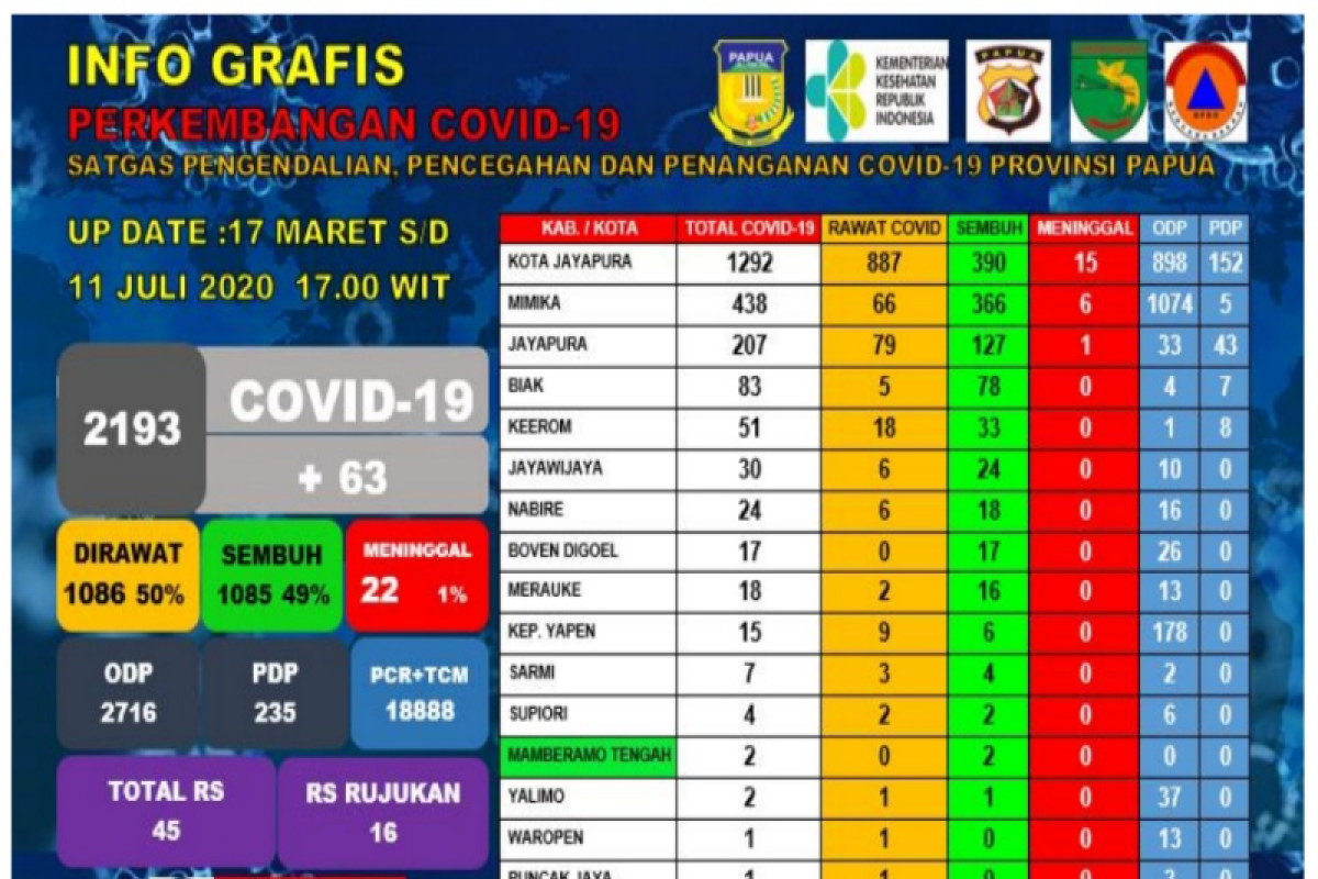 Jumlah warga positif COVID-19 Papua terus bertambah menjadi 2.193 orang