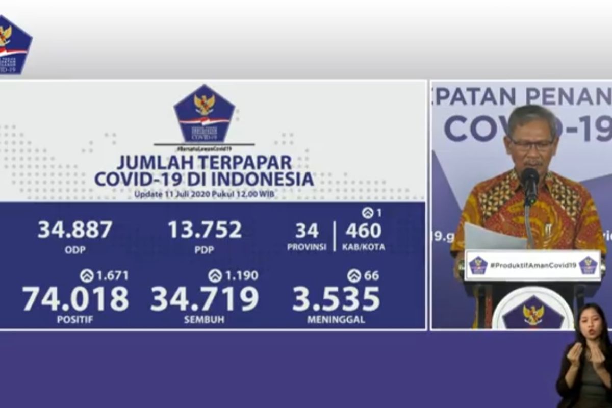 Update COVID-19 di Indonesia:  34.719 pasien sembuh, 74.018 kasus positif
