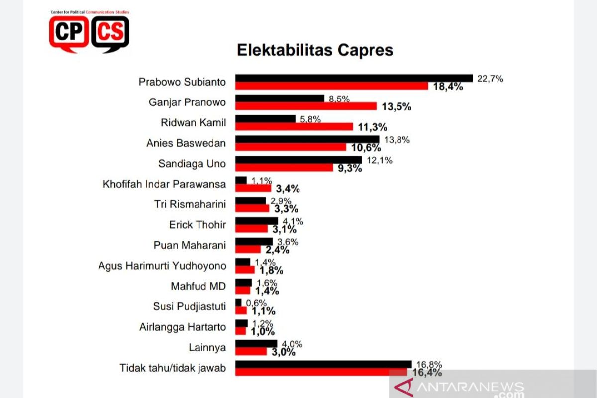 Survei: Prabowo Subianto, Ganjar Pranowo, dan Ridwan Kamil calon kuat Pilpres 2024