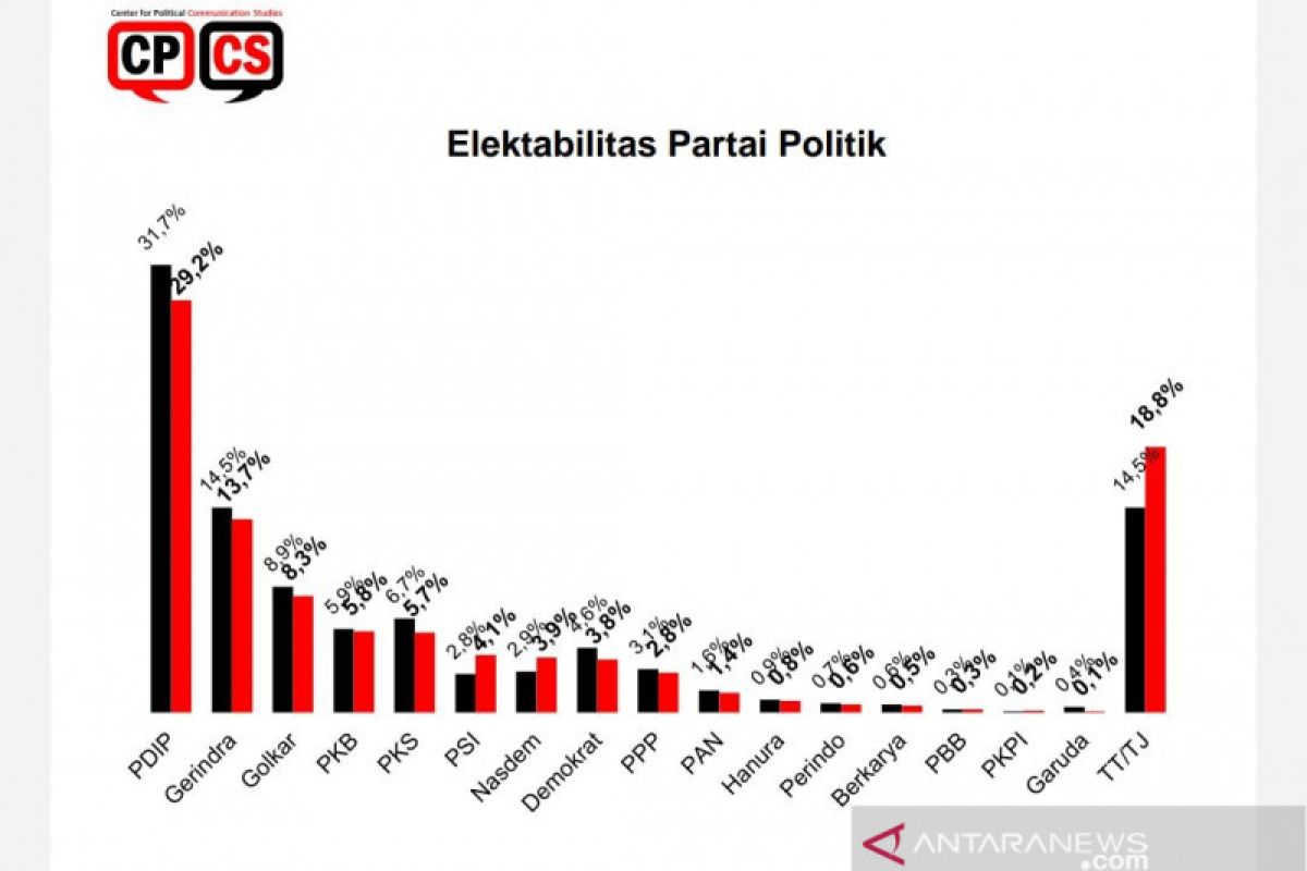 Survei: Elektabilitas parpol turun, PSI alami kenaikan