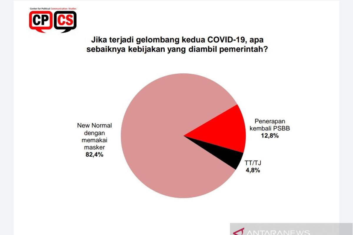 Hasil survei: Gelombang kedua COVID-19, publik pilih normal baru