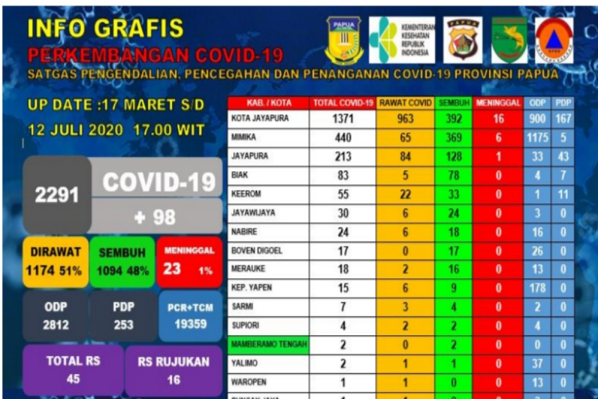 Jubir: Warga positif  COVID-19 di Papua bertambah menjadi 2.291orang