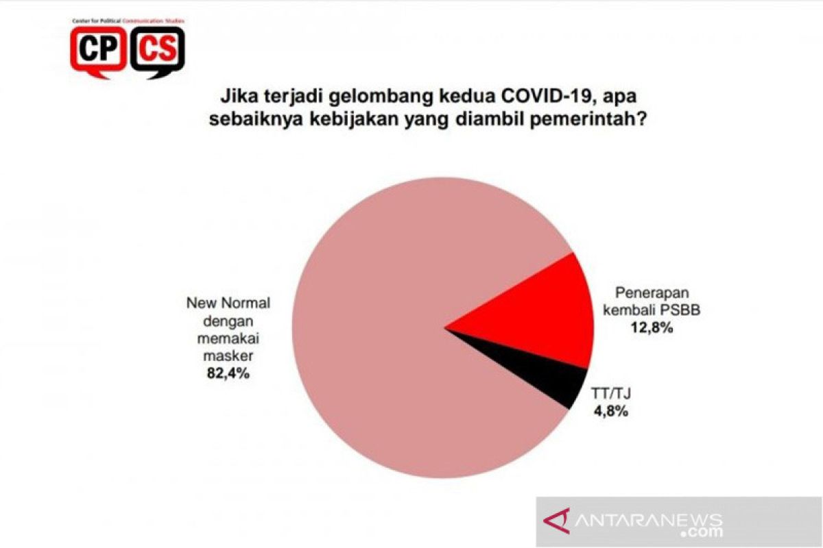 Survei: Gelombang kedua COVID-19, publik pilih normal baru