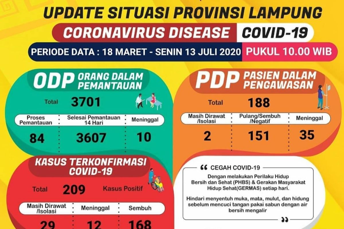 Pasien sembuh dari COVID-19 di Lampung bertambah jadi 168