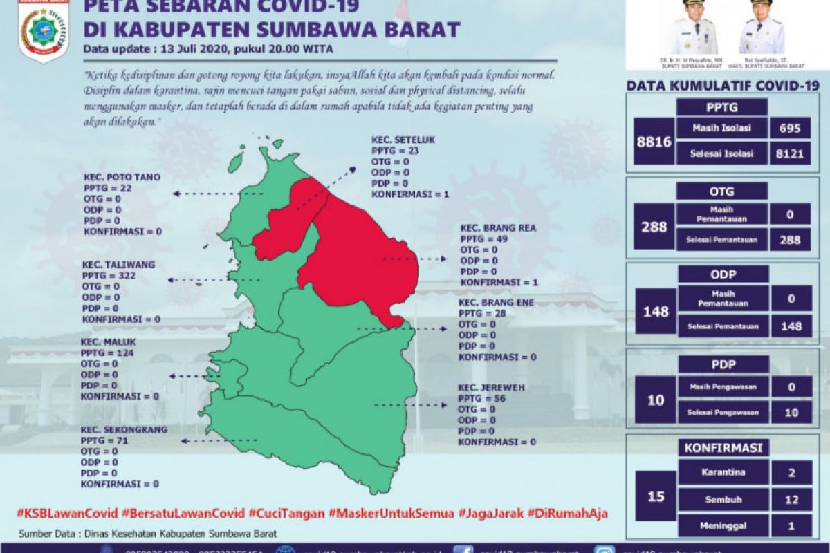 Pulang dari Jakarta, satu pasien asal Seteluk Sumbawa Barat terkonfirmasi positif COVID-19