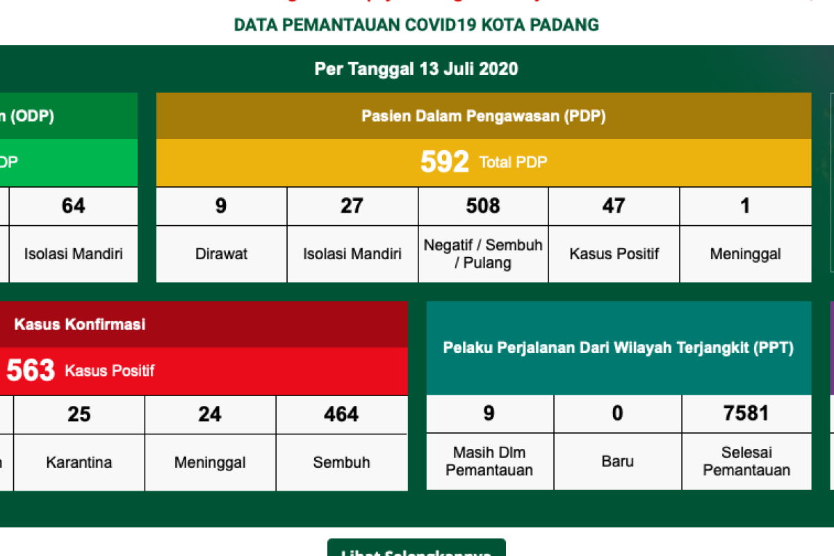 464 warga Padang positif COVID-19 dinyatakan sembuh