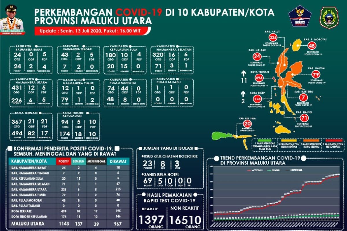 GTPP : pasien COVID-19 di Maluku Utara sembuh tambah empat orang