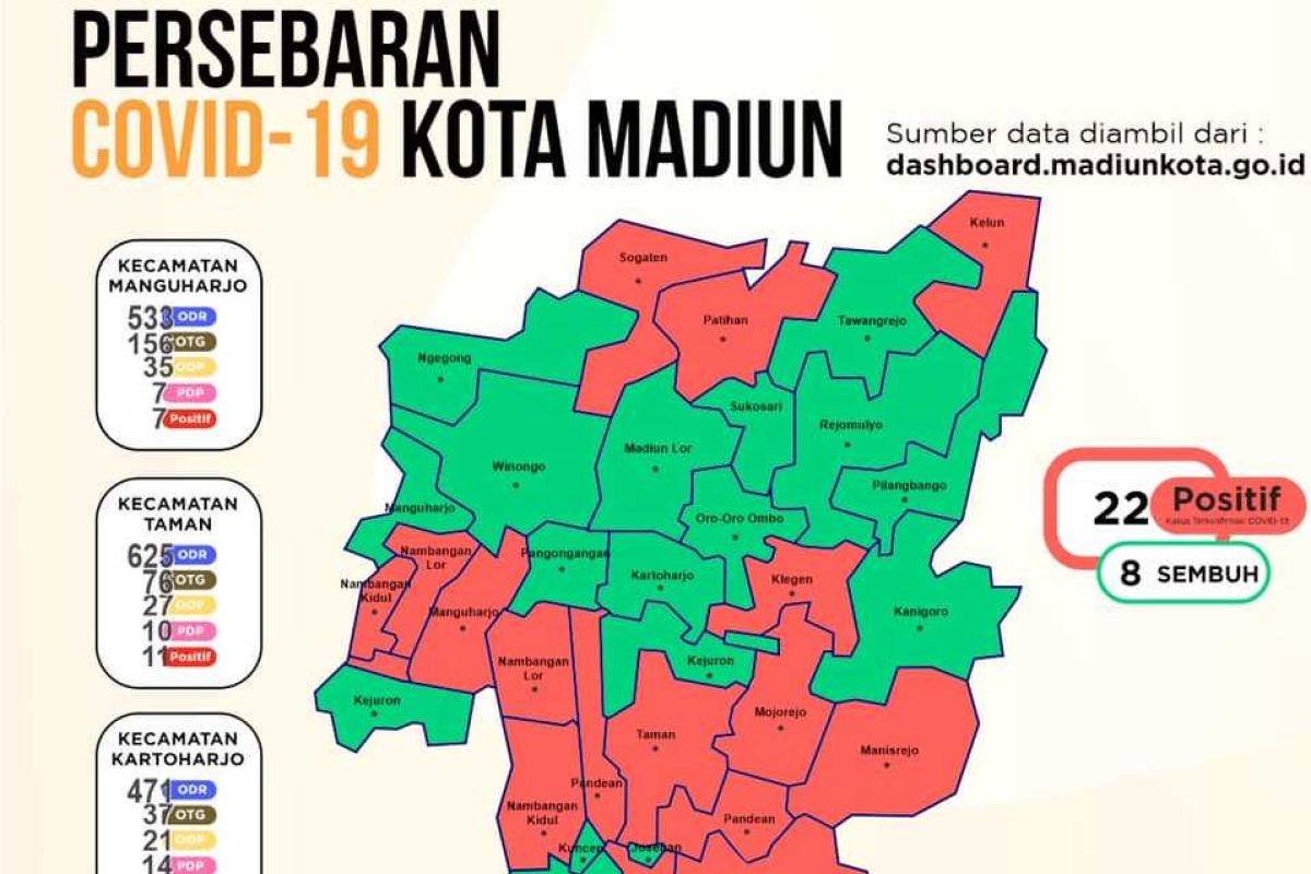 Warga positif COVID-19 di Kota Madiun bertambah menjadi 22 orang