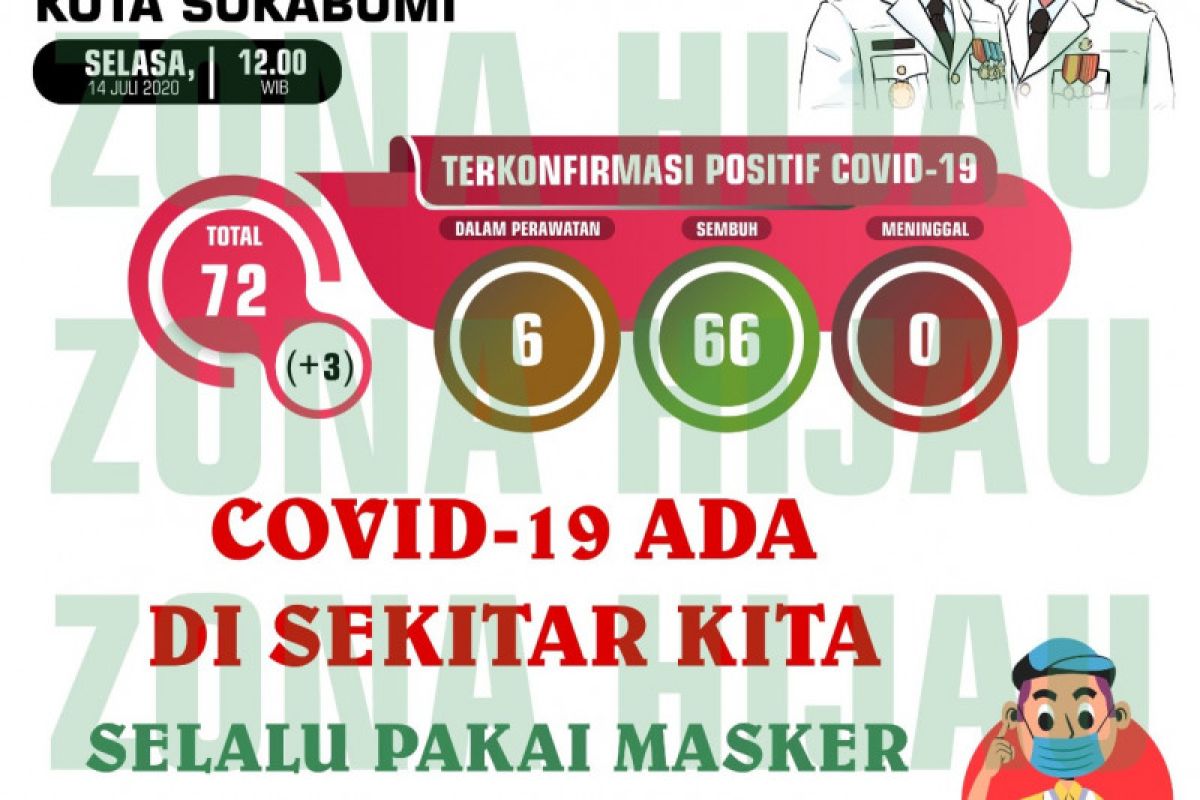 Warga terpapar COVID-19 di Kota Sukabumi kembali bertambah