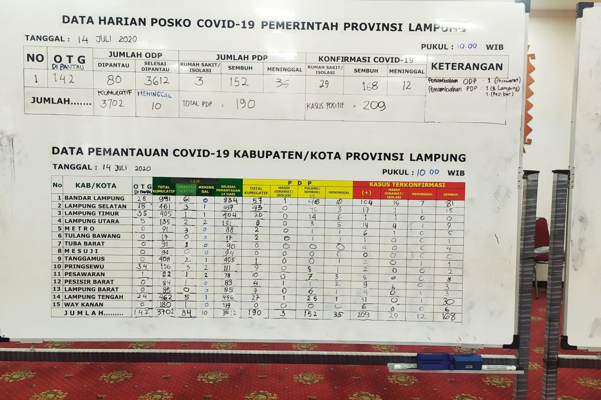 Kasus positif COVID-19 Lampung nihil, PDP bertambah dua kasus
