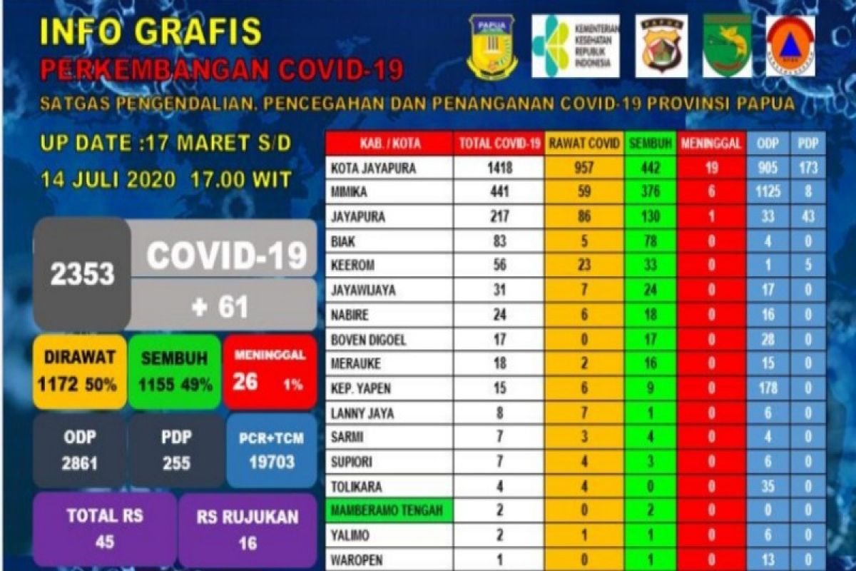 Pandemi COVID-19 kembali rambah dua kabupaten di Papua