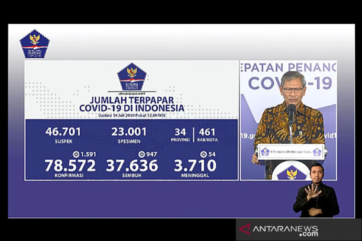 Pasien sembuh dari COVID-19 bertambah 947 jadi 37.636