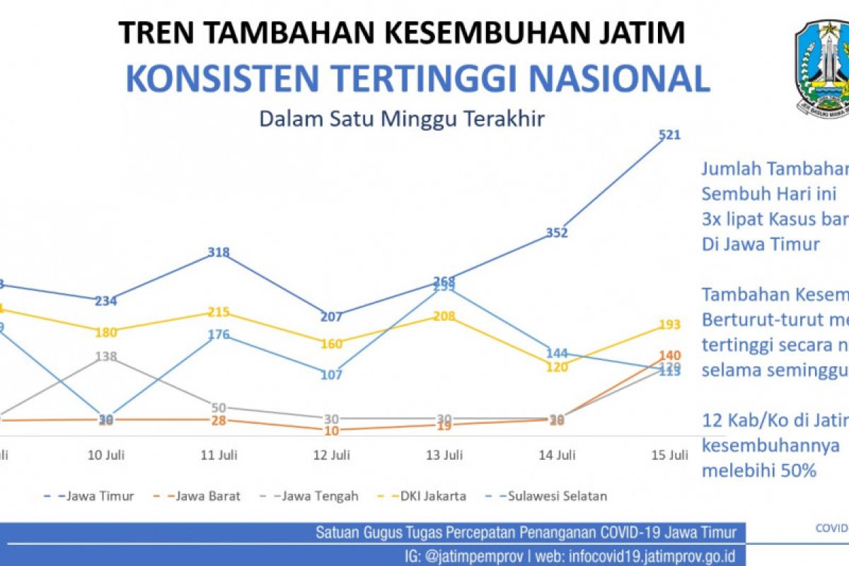 Selama sepekan, angka kesembuhan pasien COVID-19 di Jatim konsisten tertinggi secara nasional