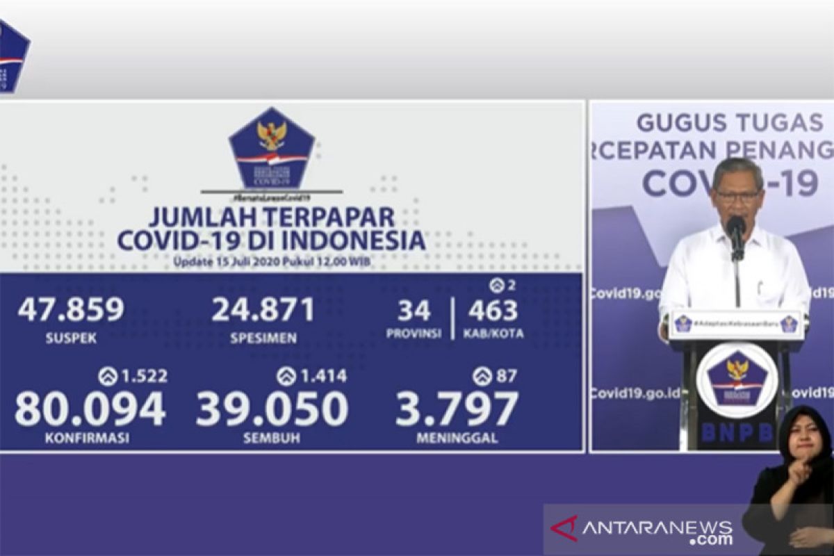 Jubir: Positif COVID-19 bertambah 1.522, sembuh bertambah 1.414