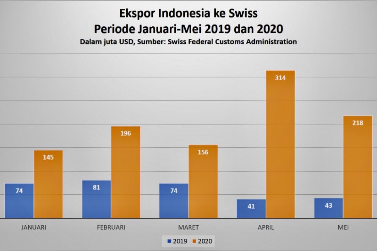 Dubes: Di tengah pandemi, ekspor Indonesia ke Swiss melonjak