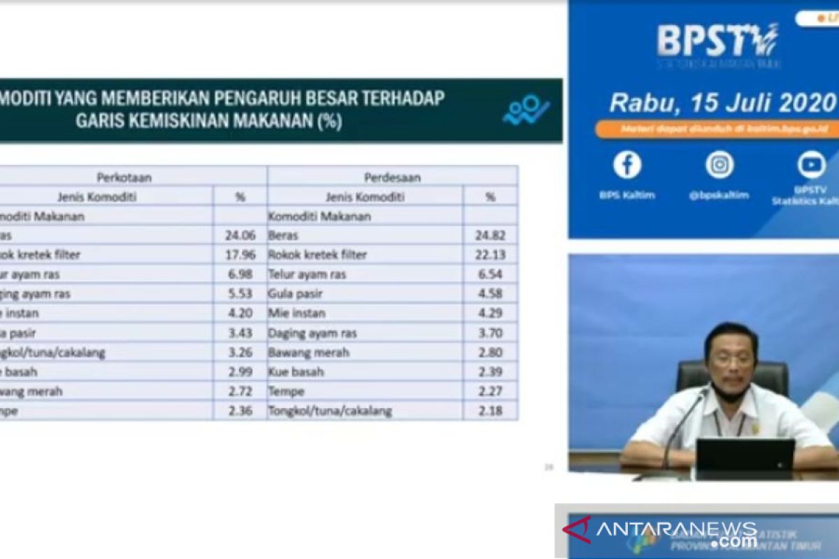 Penduduk miskin Kaltim bertambah  menjadi 230.260 orang