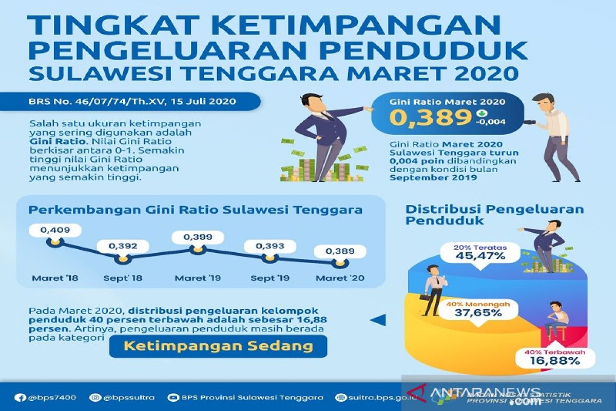 BPS sebut tingkat ketimpangan pengeluaran penduduk Sultra 0,389