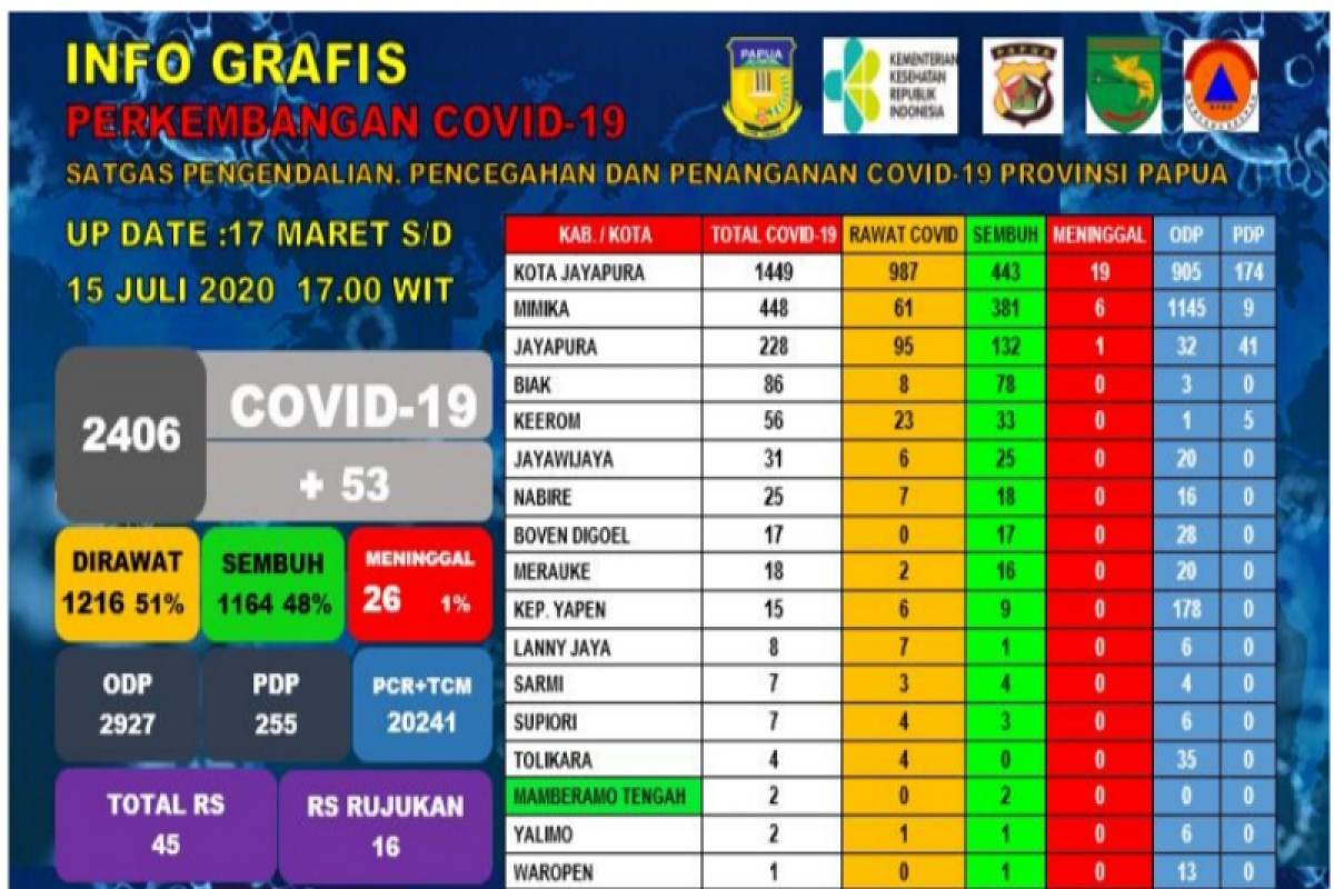 Pasien positif COVID-19 di Papua bertambah menjadi 2.406 orang