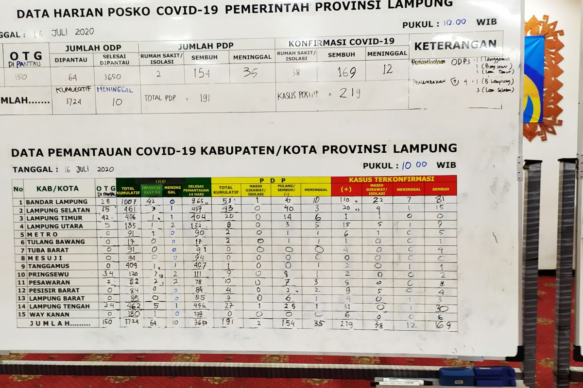 Penambahan kasus positif COVID-19 Lampung bertambah empat kasus