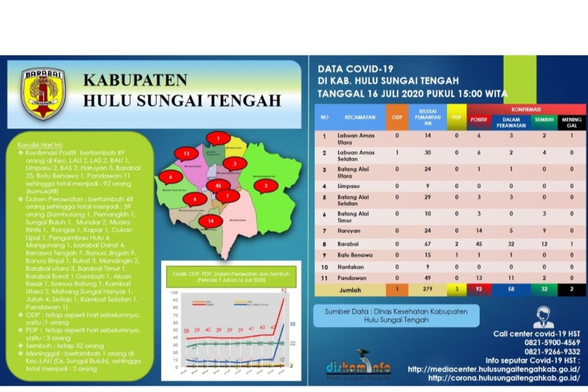 HST is getting worse, positive case surges by 49, two die