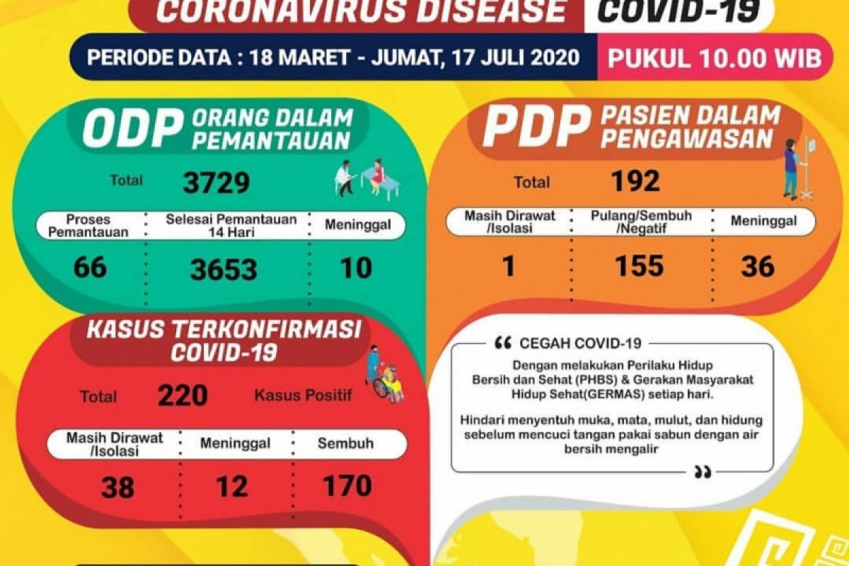 Jumlah pasien COVID-19 sembuh di Lampung bertambah satu