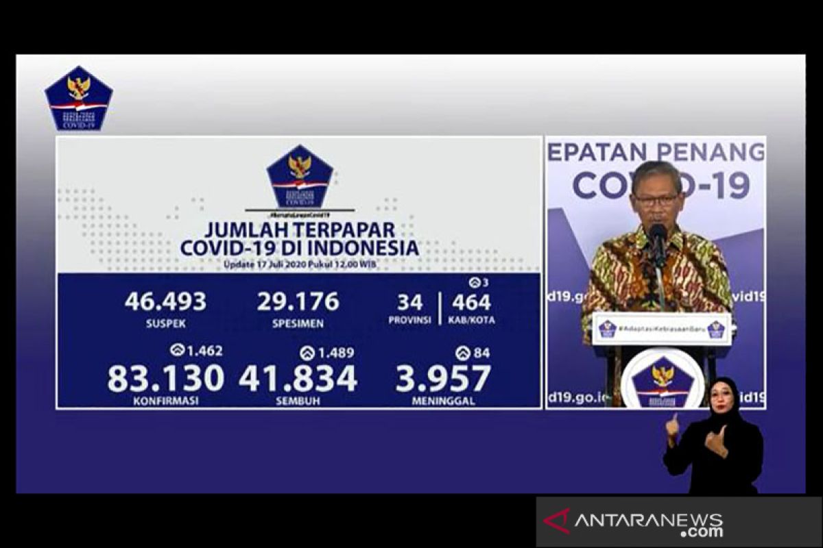 Dari 83.130 total kasus COVID-19, pasien sembuh 41.834 orang