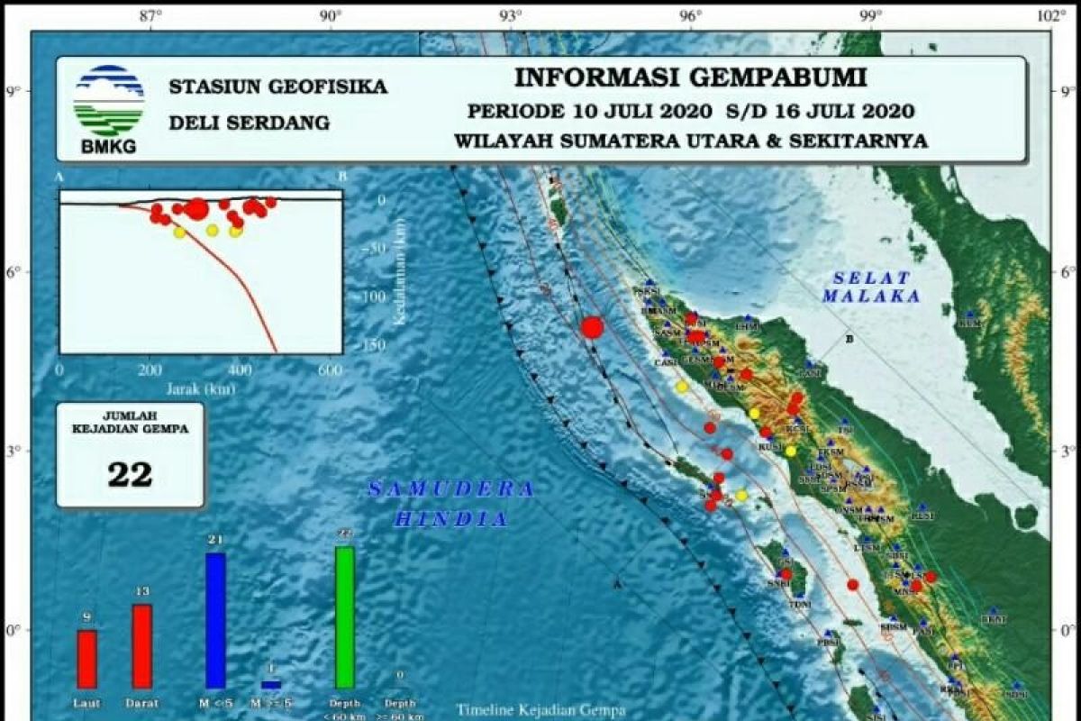 BMKG Deliserdang catat 22 kali gempa dalam sepekan