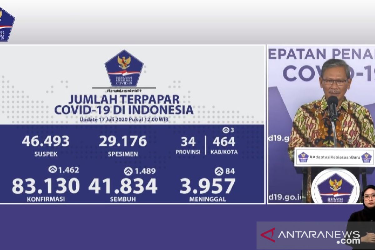 Pasien sembuh capai 41.834 orang dari 83.130 total kasus COVID-19 di Indonesia