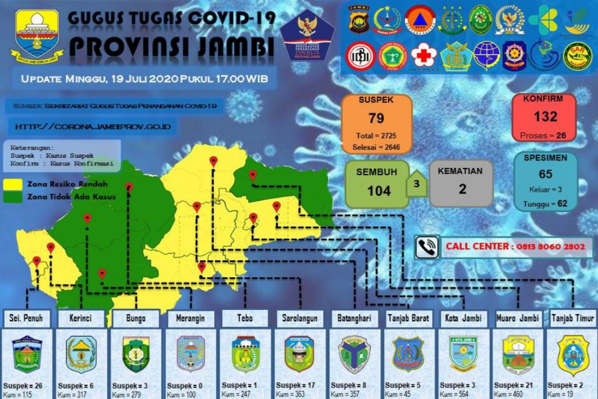 Anak usia 6 tahun asal Batanghari sembuh dari COVID-19