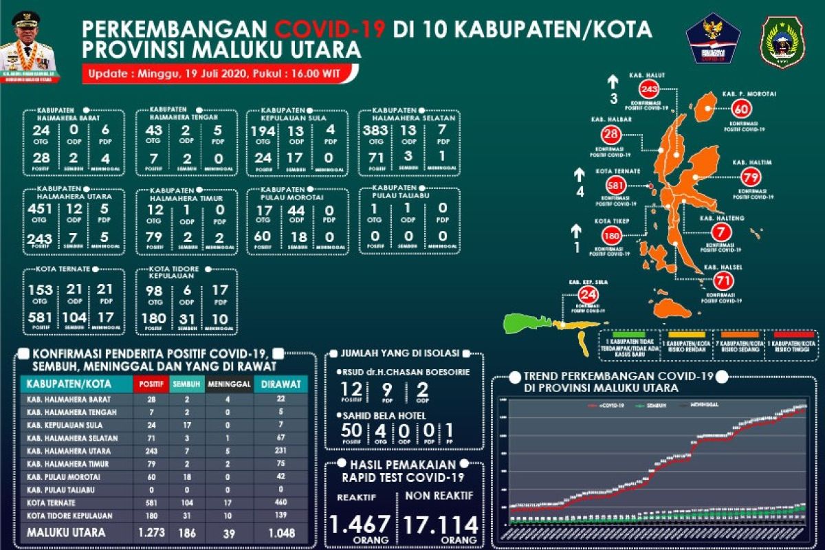 Pasien sembuh asal Ternate dan Tidore bertambah 10 orang