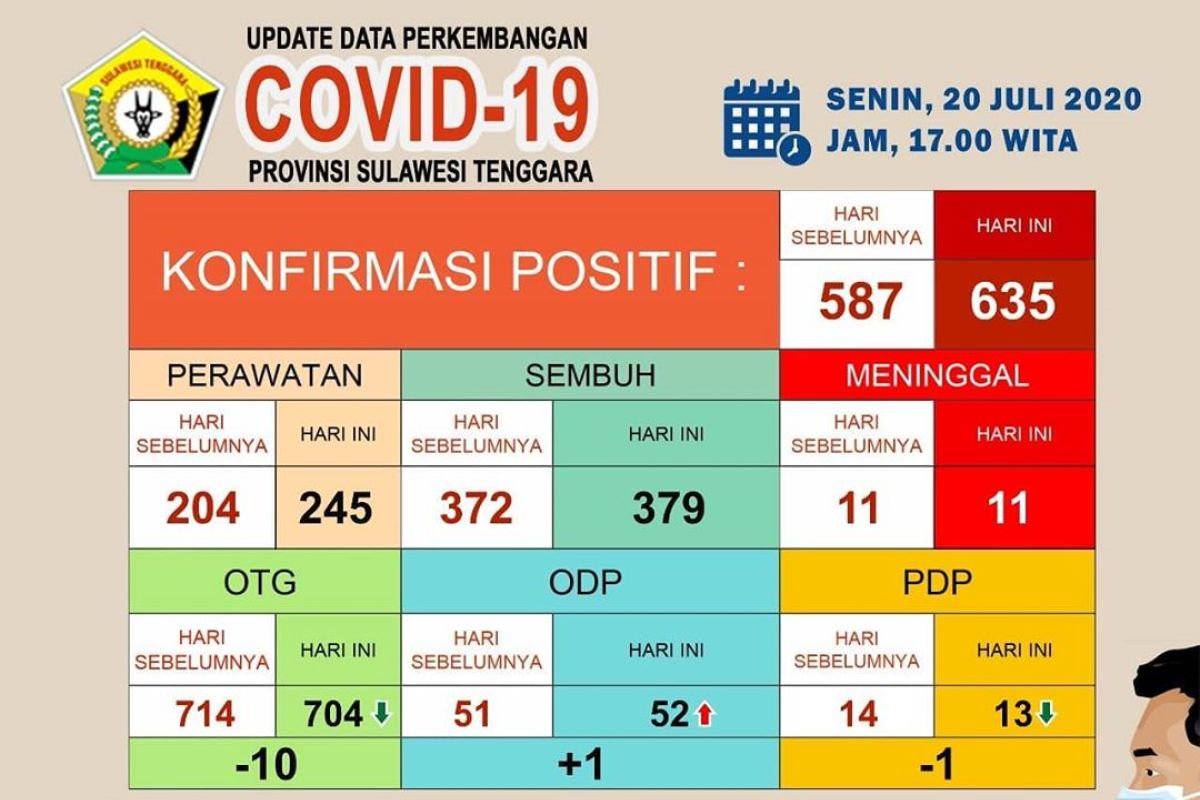 Gugus Sultra: Pasien positif COVID-19 di Sultra bertambah 48