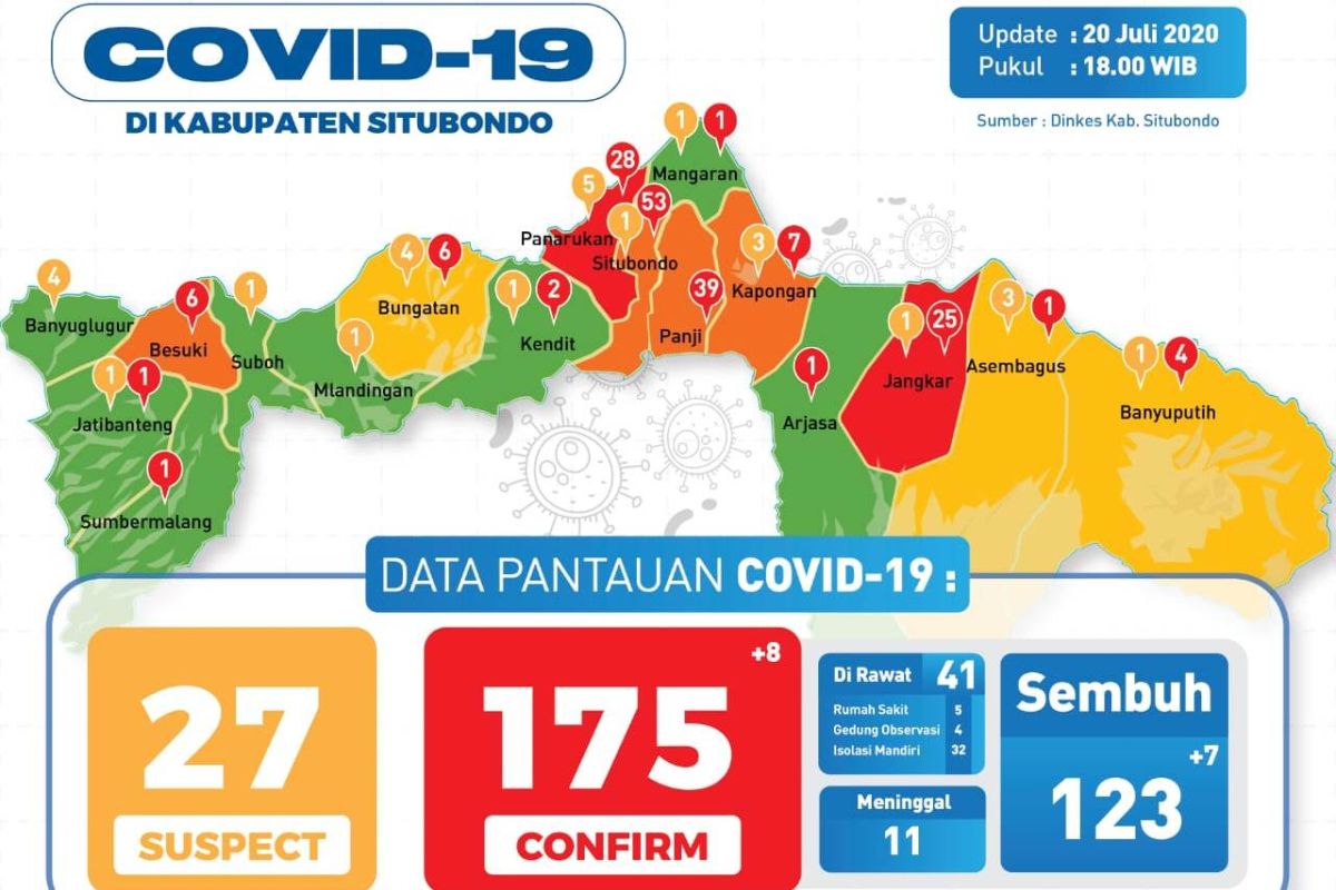 Gugus Tugas COVID-19 Situbondo umumkan delapan kasus baru dan tujuh pasien sembuh