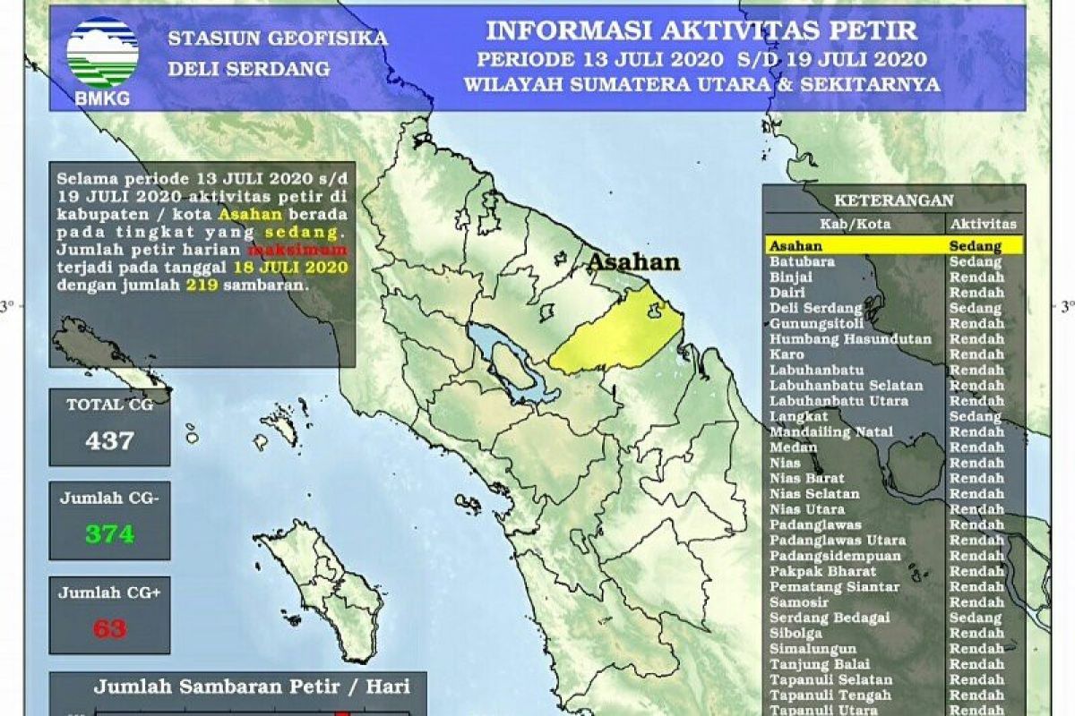 BMKG Deliserdang catat 41.817 kali petir selama pekan kedua Juli 2020