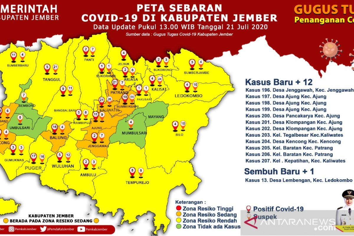 Delapan kasus baru COVID-19 Jember dari Klaster Puskesmas Ajung