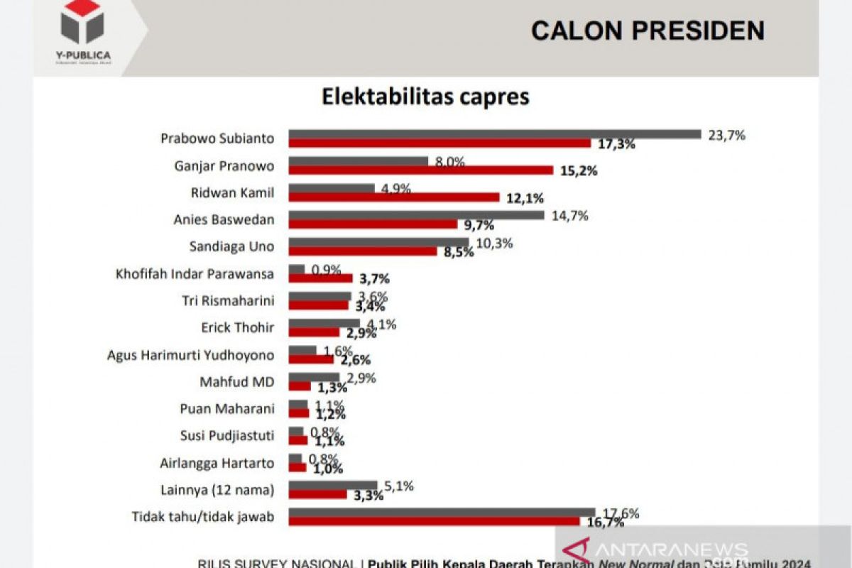 Hasil survei Prabowo Capres terkuat, diikuti Ganjar dan Ridwan Kamil