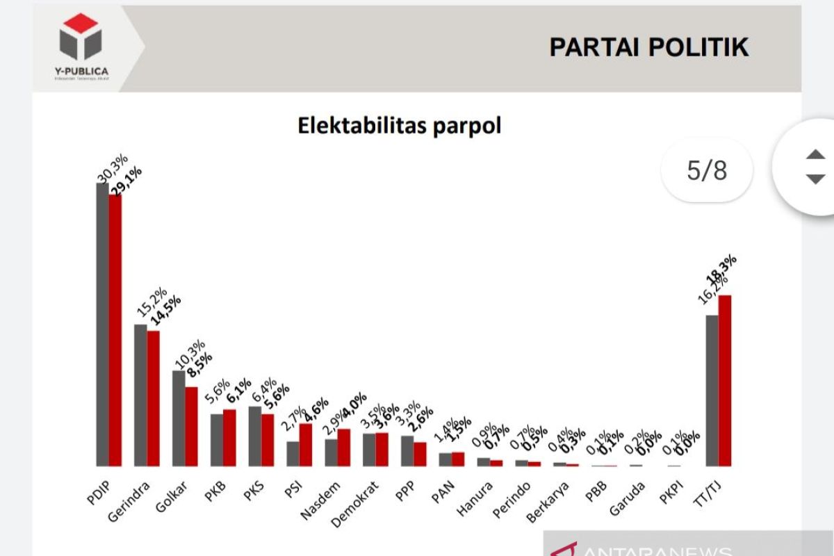 Survei: Elektabilitas sejumlah parpol stagnan