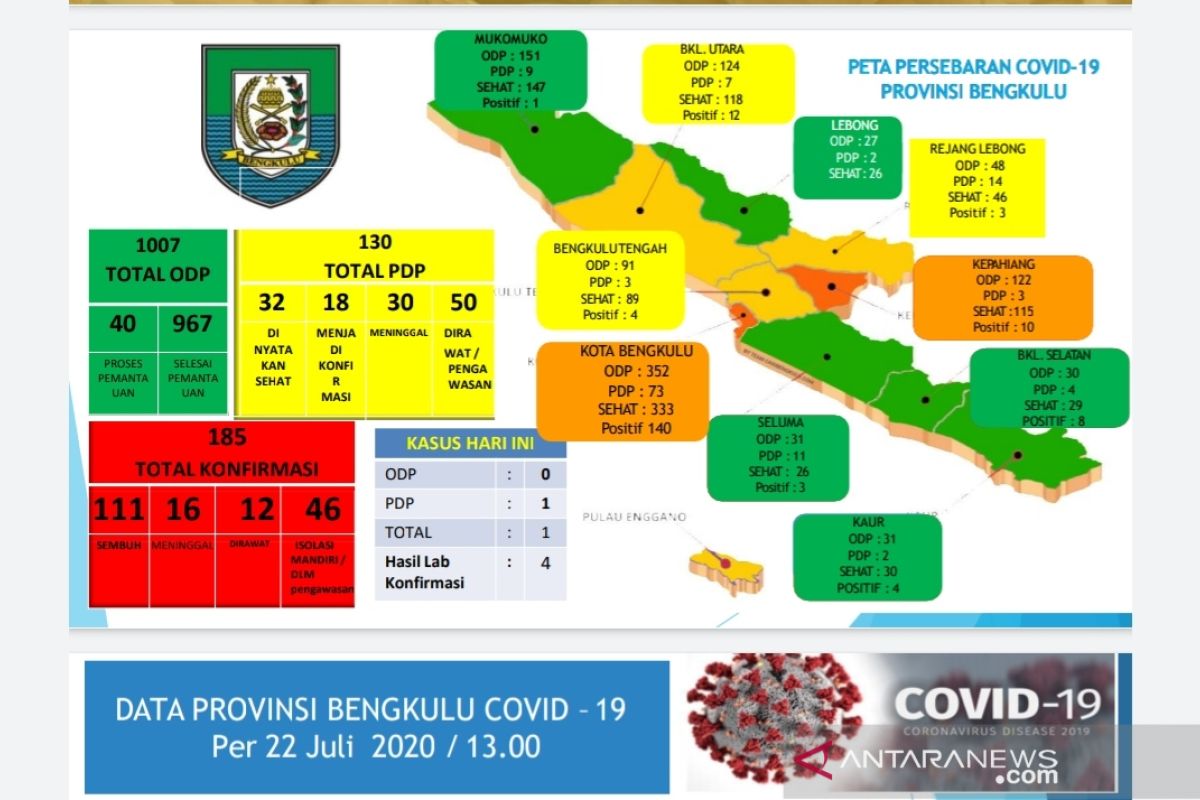 Gugus tugas COVID-19 Bengkulu sosialisasikan istilah ODP dan PDP