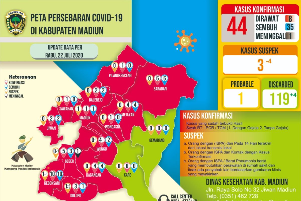Warga Kabupaten Madiun positif COVID-19 bertambah jadi 44 orang