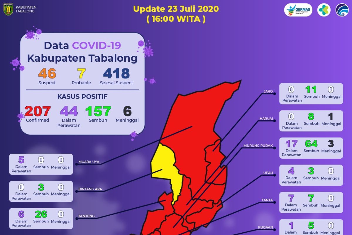 Pasien positif Corona di Tabalong bertambah hingga capai 207 orang