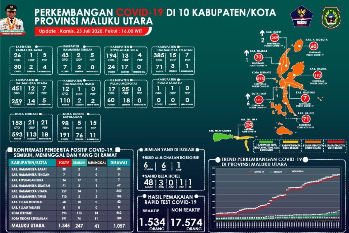 GTPP : Pasien sembuh COVID-19 Malut tambah 37 orang