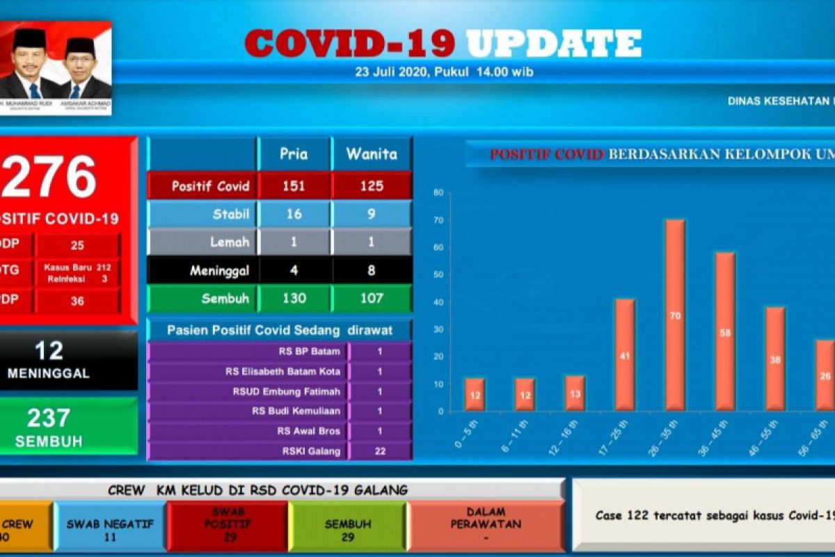 Sebanyak  276 warga Batam positif COVID-19