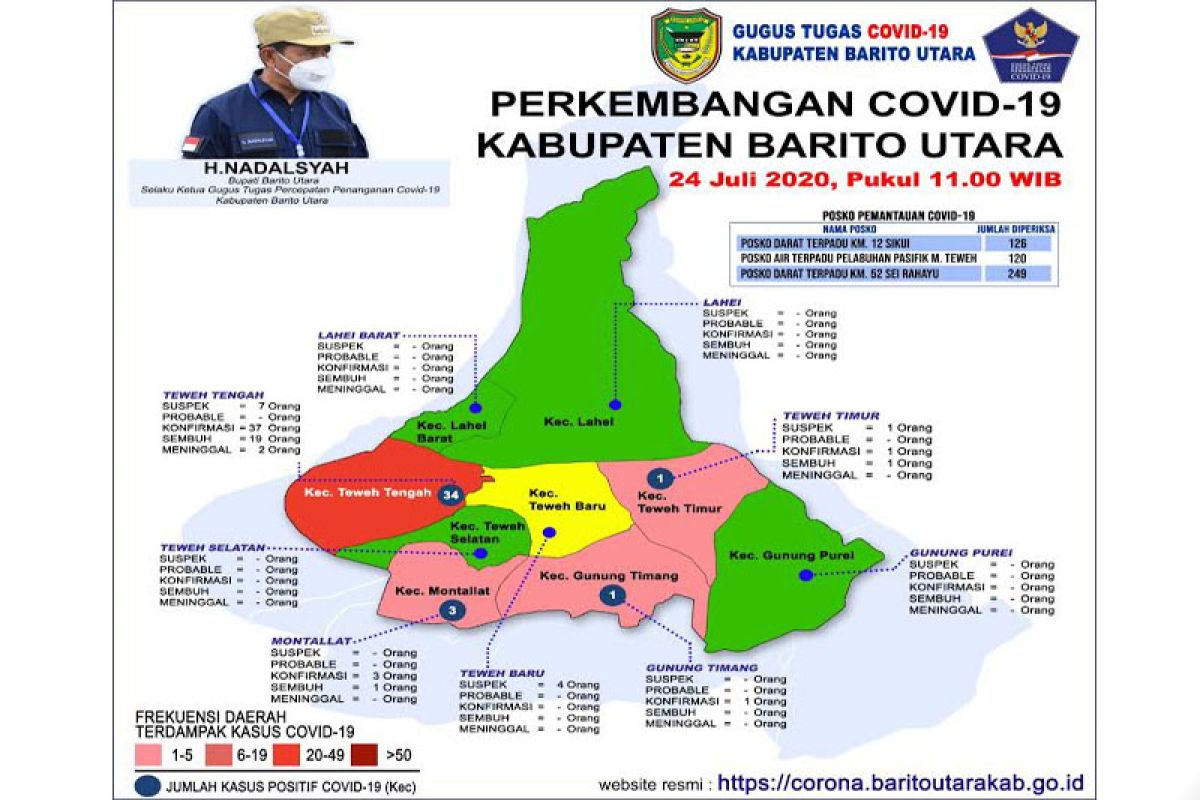 Pasien positif COVID-19 Barut bertambah tiga orang dan lima sembuh