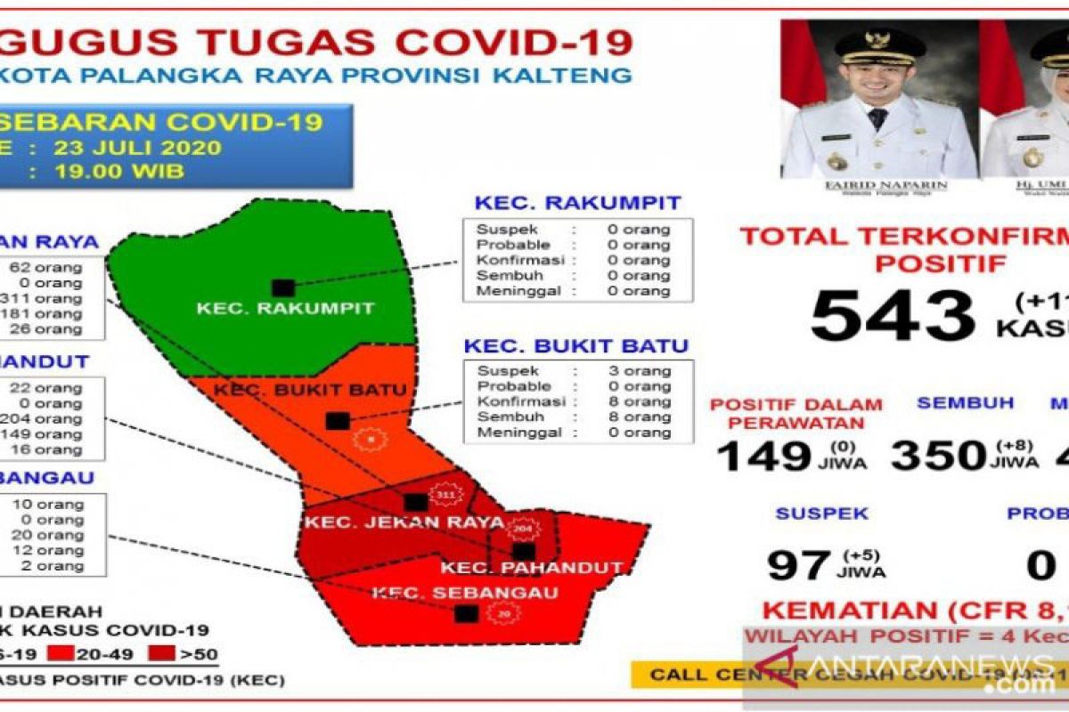 Satu kecamatan  mampu pertahankan zona hijau COVID-19