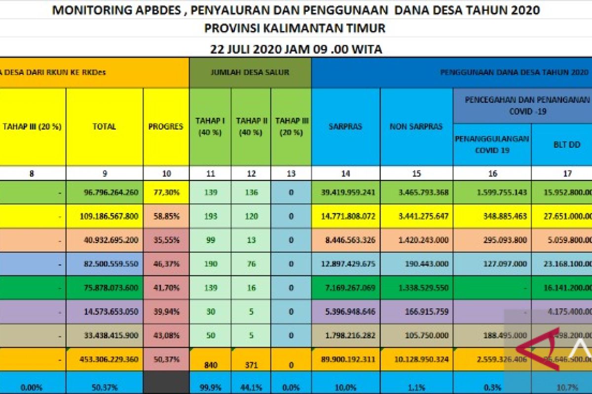 Syirajudin Dorong Desa Percepat Penyaluran DD Tahap III