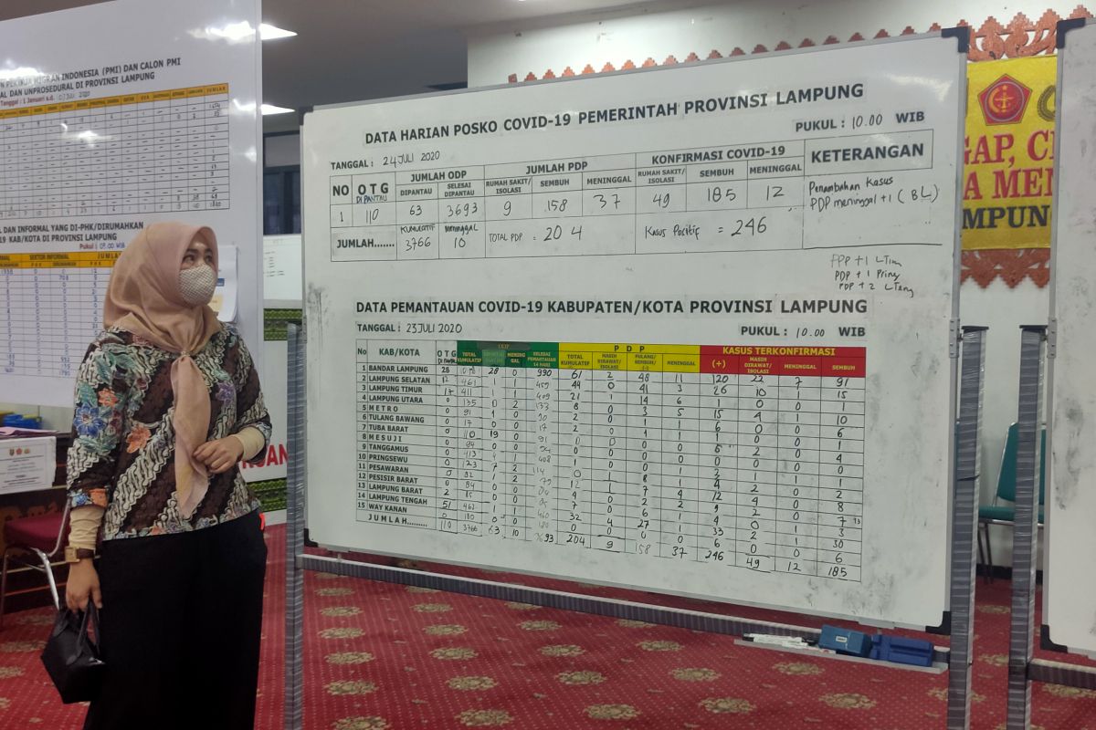 Tiga pasien sembuh COVID-19 di Lampung warga Pesisir Barat