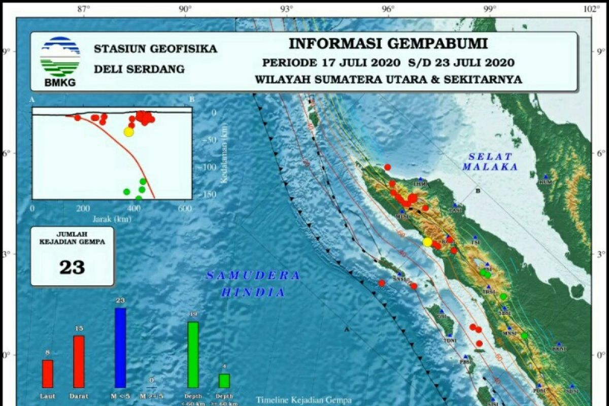 23 gempa terjadi di  Sumatera bagian utara selama pekan ketiga Juli 2020