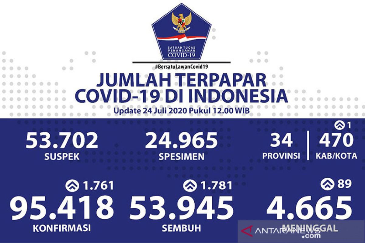 Laporan harian: Positif COVID-19 bertambah 1.761, sembuh tambah 1.781