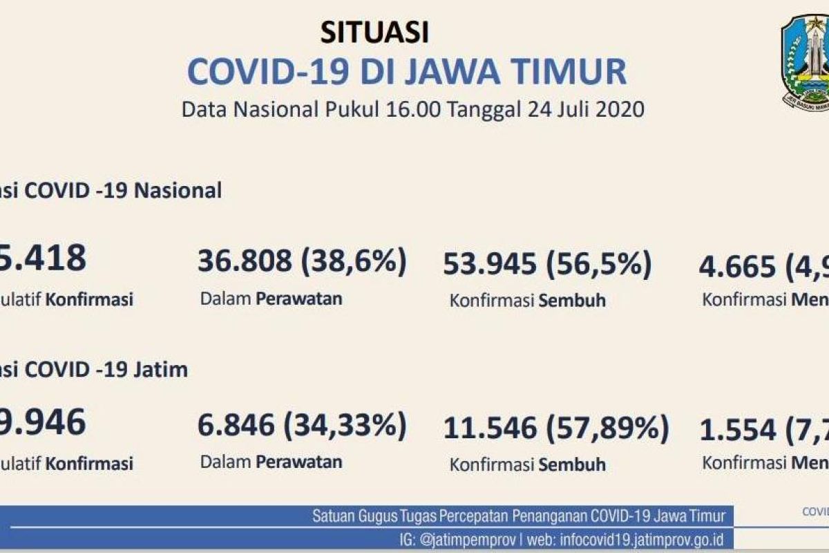 Angka kesembuhan pasien COVID-19 di Jatim capai 57,89 persen